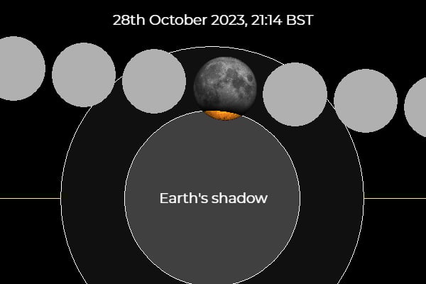 A graphic showing the path of the full moon as it enters the Earth's shadow. As it enters Earth's shadow, part of the grey full moon becomes orange. Text at the top says "28th October 2023, 21:14 BST".
